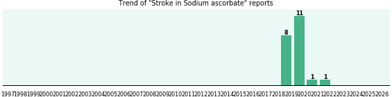 Could Sodium ascorbate cause Stroke? Could Sodium ascorbate cause Stroke?